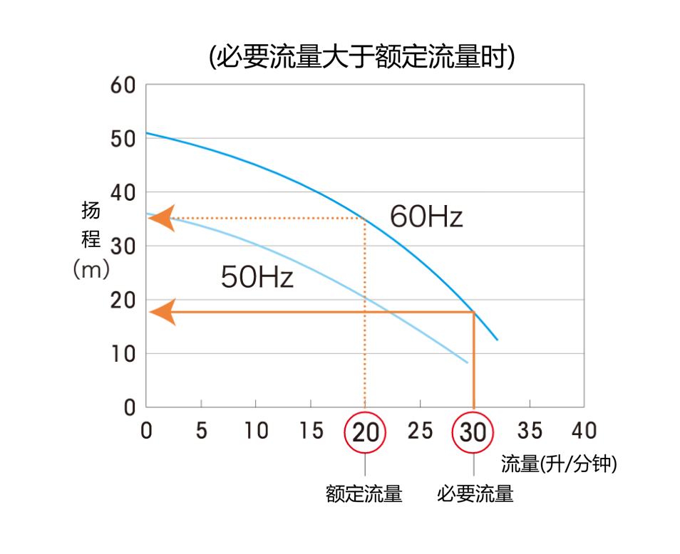 图表显示所需流入量 >额定流入量时的扬程