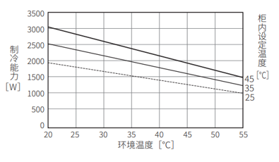 ENC-GR2000L-Pro制冷能力特性图