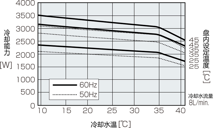 ENC-NW2900L能力特性图