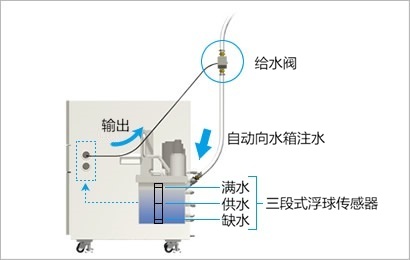 4.自动供水阀输出