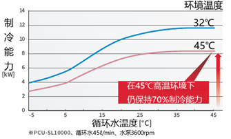 高温环境下