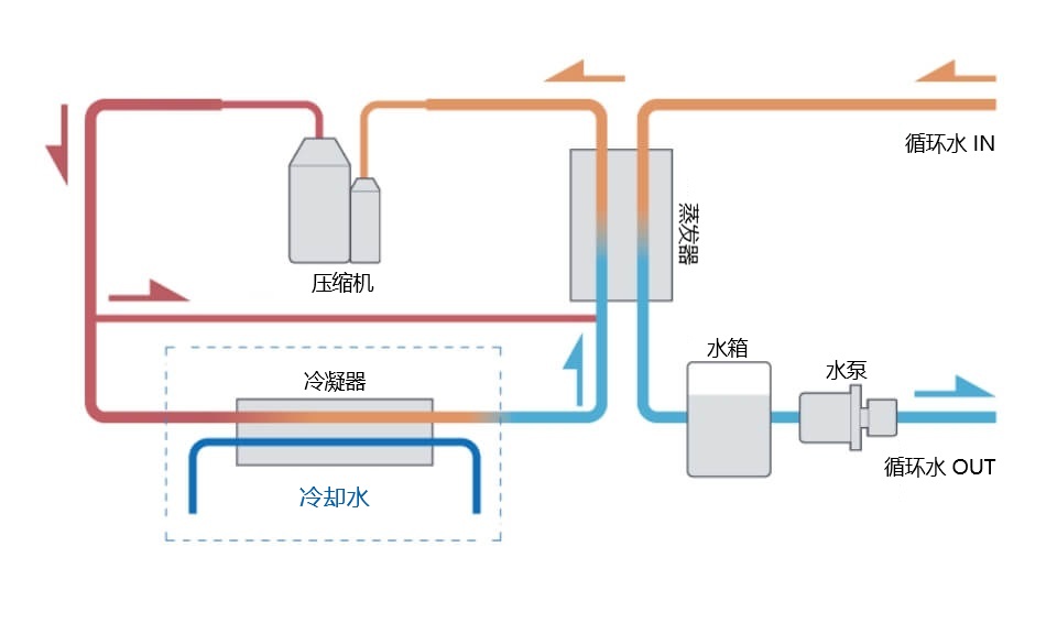 水冷式冷水机