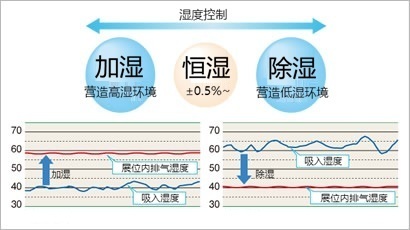 湿度控制