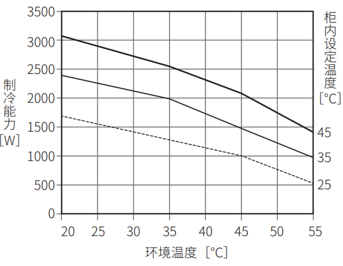 ENC-GR2000EX-eco制冷能力特性图