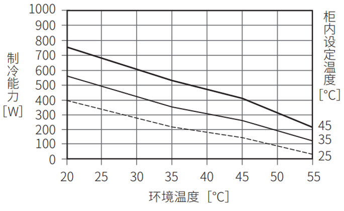 ENC-GR300LE-eco制冷能力特性图