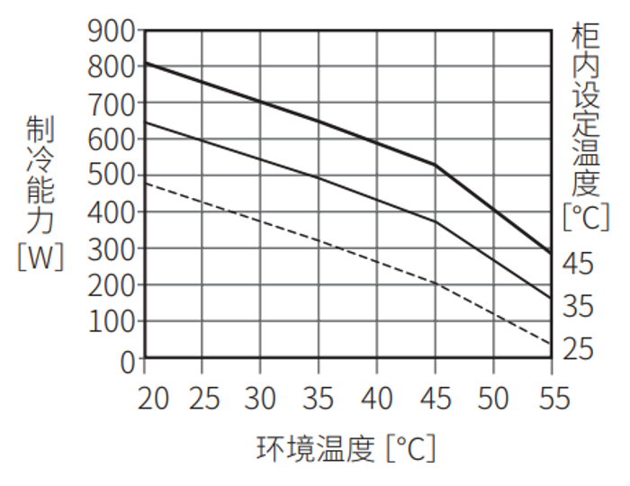 ENC-GR500L-eco制冷能力图表