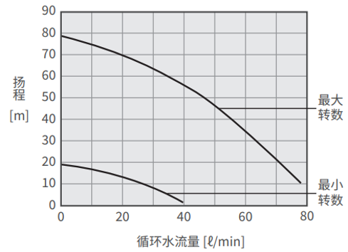 PCU-SL10000泵能力