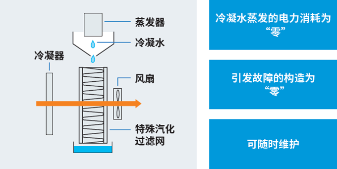 免排冷凝水原理