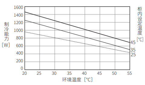 ENC-GR1000L-Pro制冷能力特性图