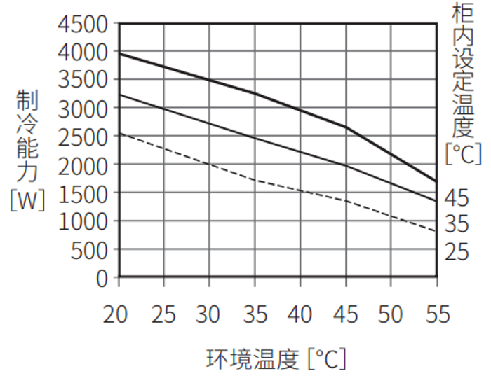 ENC-GR2500L-eco制冷能力特性图