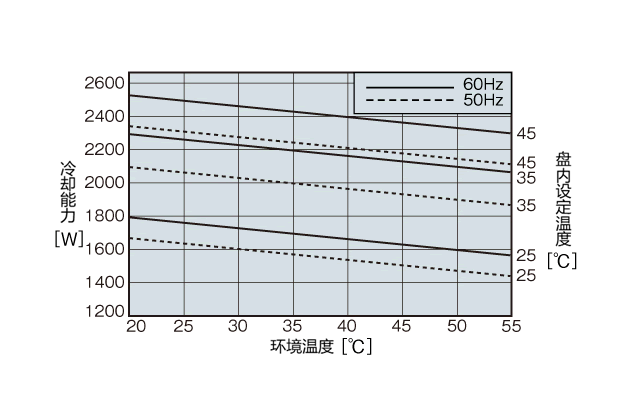 ENC-G2240L能力特性图