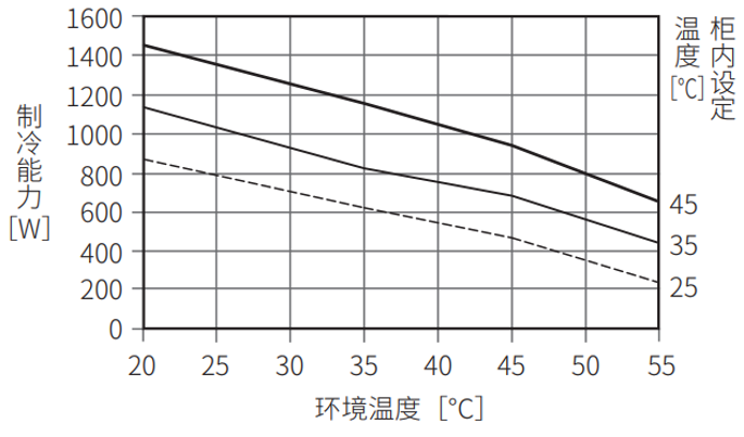 ENC-GR810LE-eco制冷能力特性图