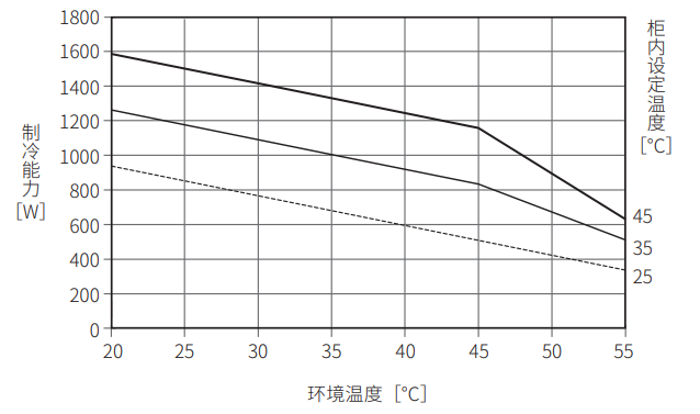 ENC-GR1000L-SUS制冷能力特性图