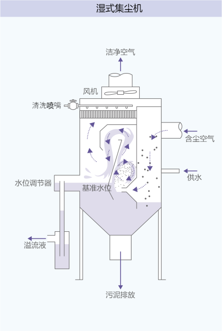 湿式集尘器原理及结构图