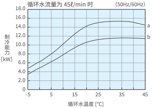 PCU-SL15000W制冷能力