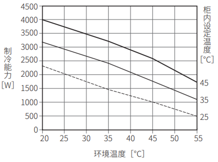 ENC-GR2500EX-eco制冷能力特性图