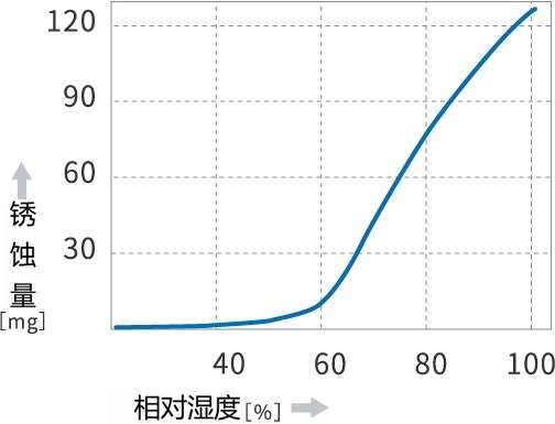 环境湿度与生锈的关系图