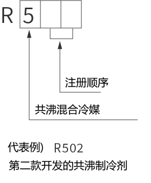 共沸冷媒混合物