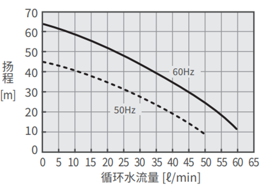 PCU-W6630R 泵能力