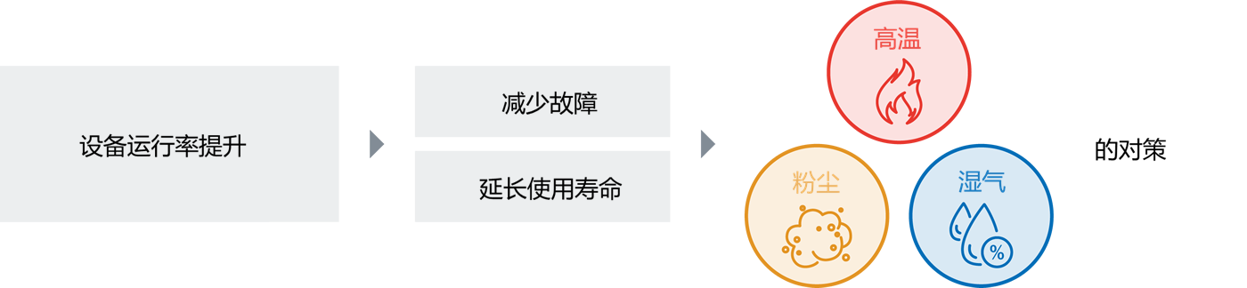 采取热、粉尘、湿气的对策