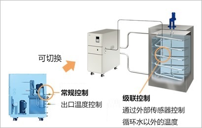 5.外部温度控制