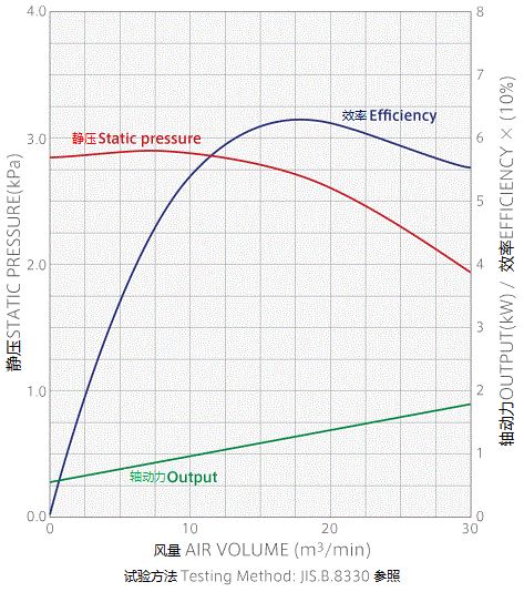 GDE-A1500鼓风机性能特性曲线