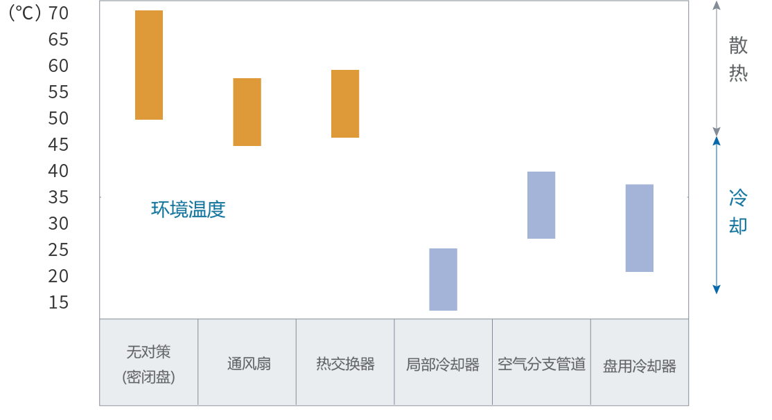 通过热对策的预测板内温度图像的图表