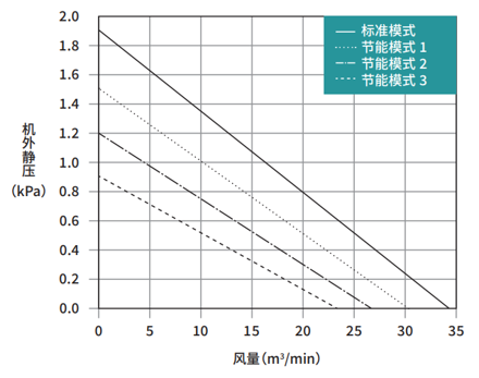 GME-S2200-eco能力特性图