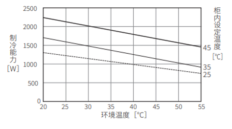 ENC-GR1500L-Pro制冷能力特性图