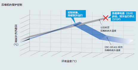 压缩机头温度和环境温度