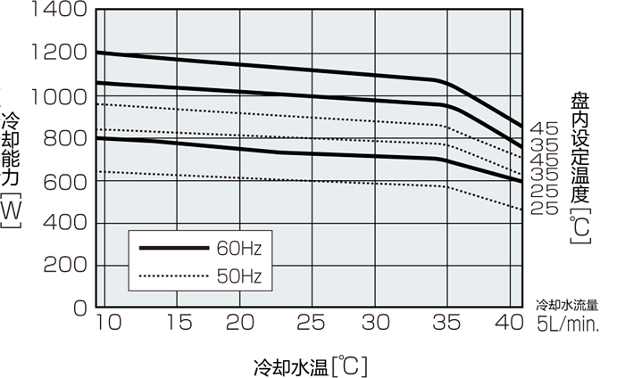 ENC-NW1120L能力特性图