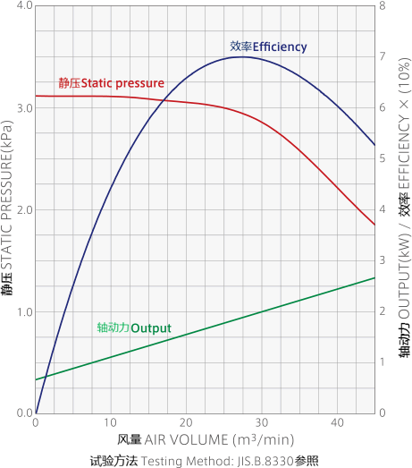 GDE-A2200鼓风机性能特性曲线