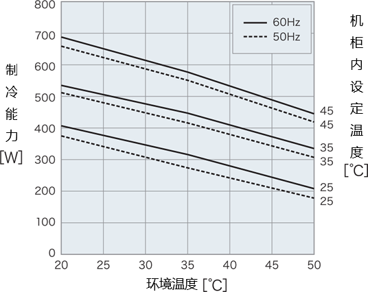 ENC-ER500L-MT制冷能力特性图