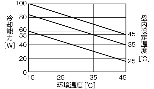 NRC-50AL制冷能力特性图