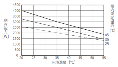 ENC-GR2500L-Pro制冷能力特性图