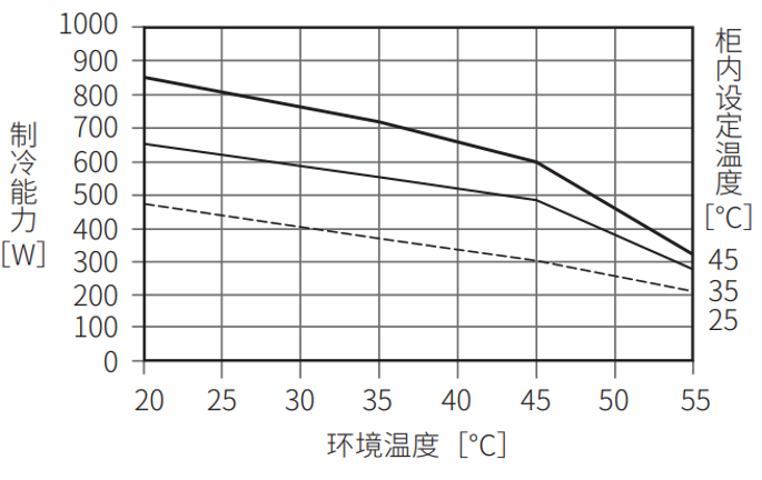 ENC-GR510LE-eco制冷能力特性图