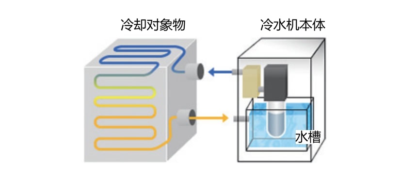 水箱内置冷却器