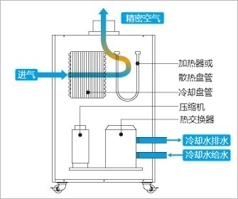 温度控制
