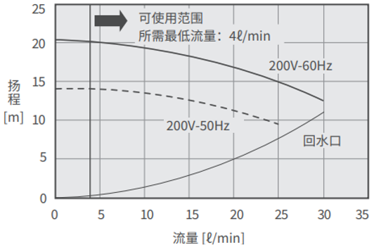 PCU-NE1500泵能力
