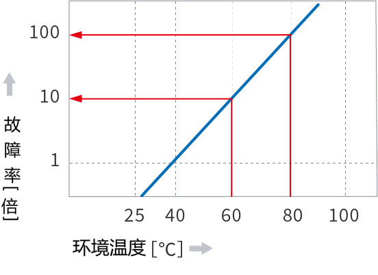 半导体环境温度与故障率的关系图
