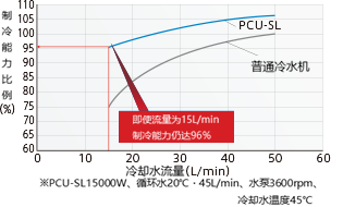 冷却水低流量时