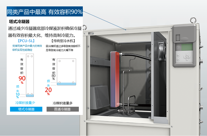 最大有效体积90%