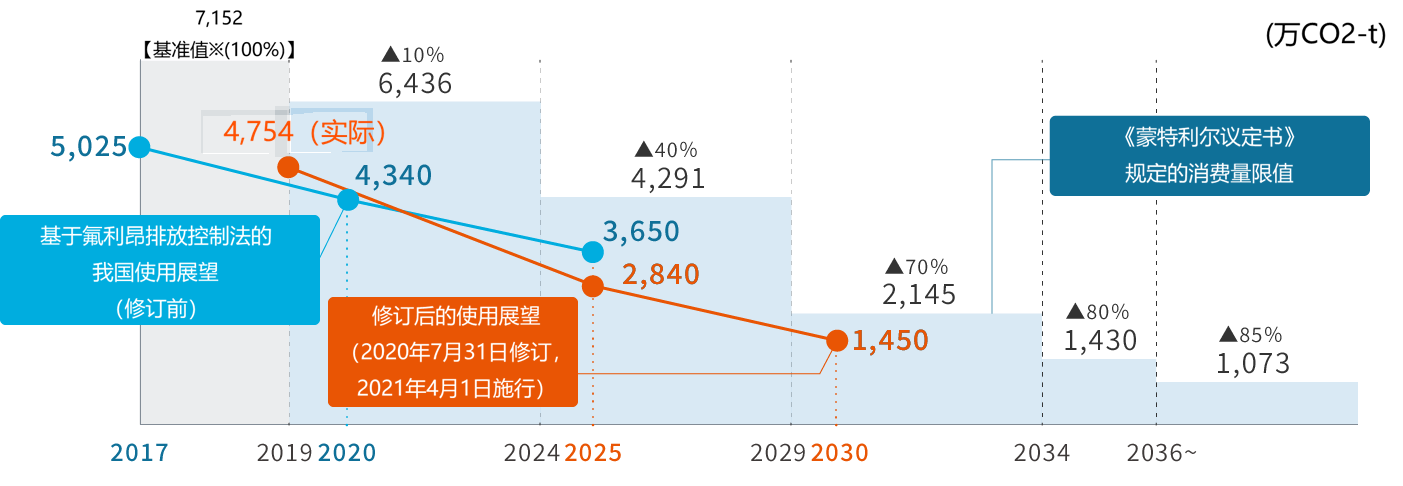 我国氟利昂替代品削减日程表的图表