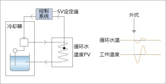 5.1阶PID控制