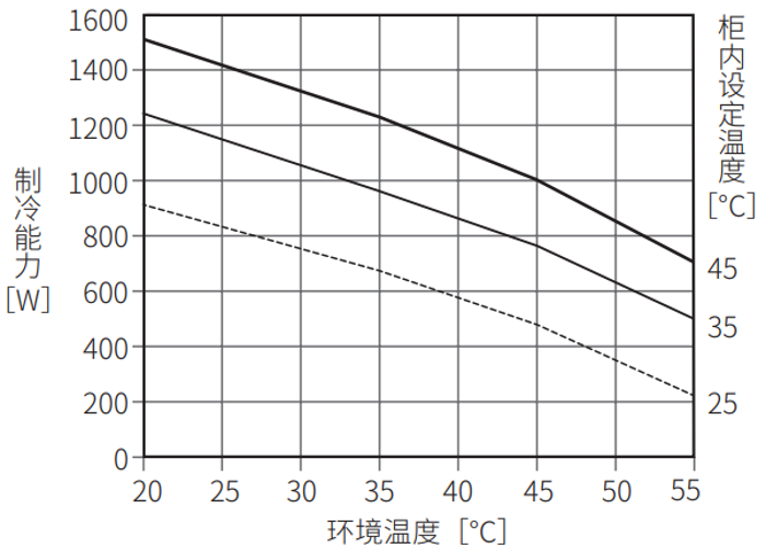 ENC-GR1010EX-eco制冷能力图表