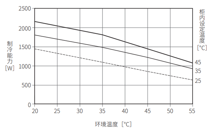 ENC-GR1500L-SUS制冷能力特性图