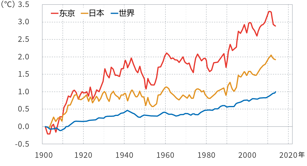 夏季平均温度偏差变化图