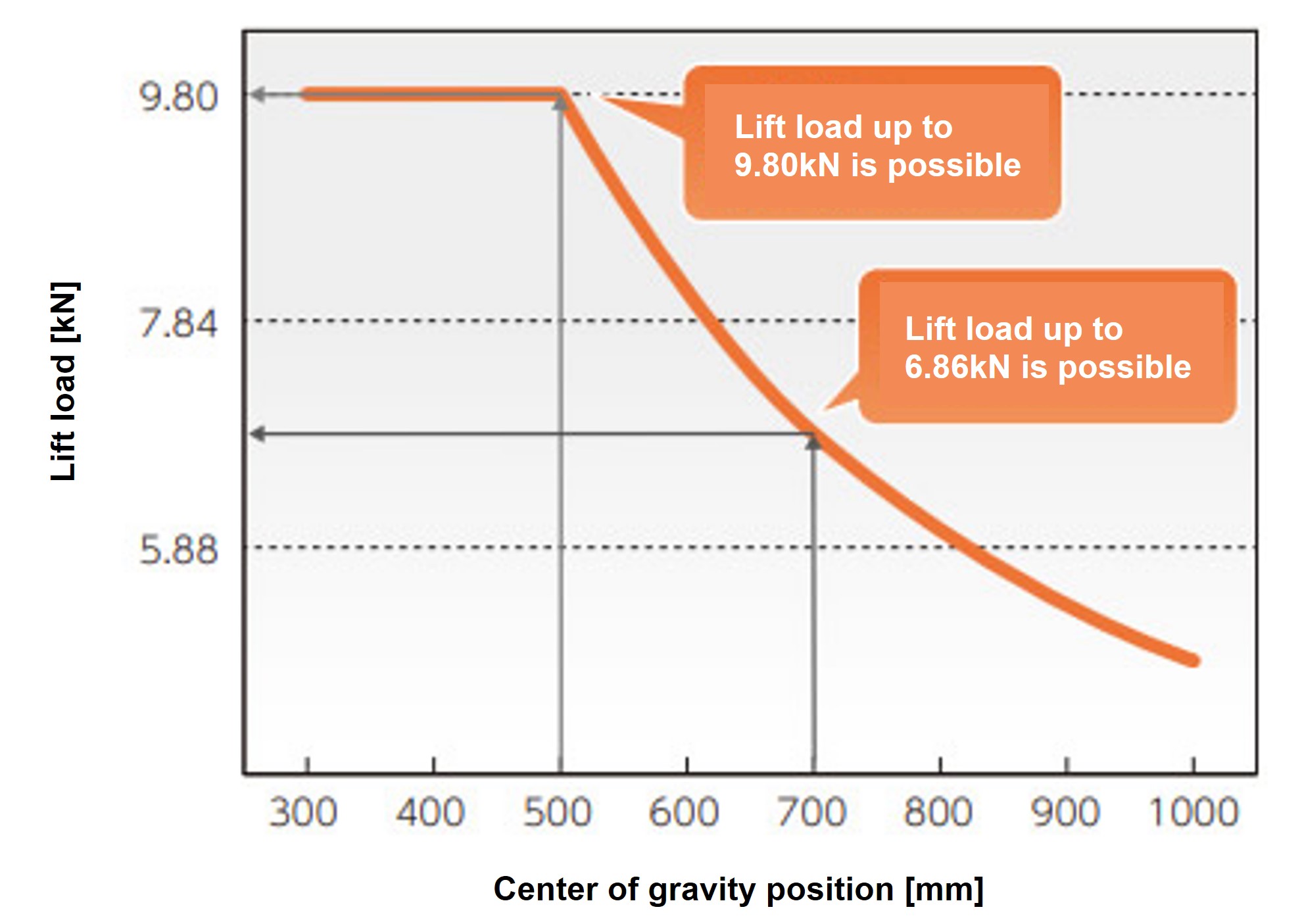オーバハングロード荷重曲線