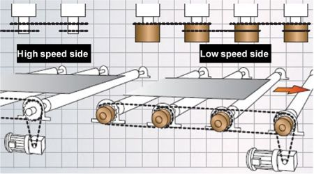 Example of roller conveyor transfer