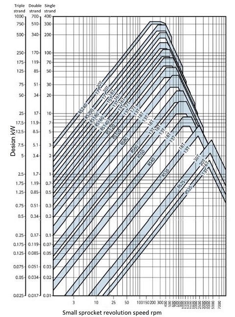 RSローラチェーン簡易選定図